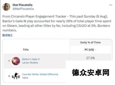 《博德之门3》玩家平均每天玩5小时 超CSGO两倍
