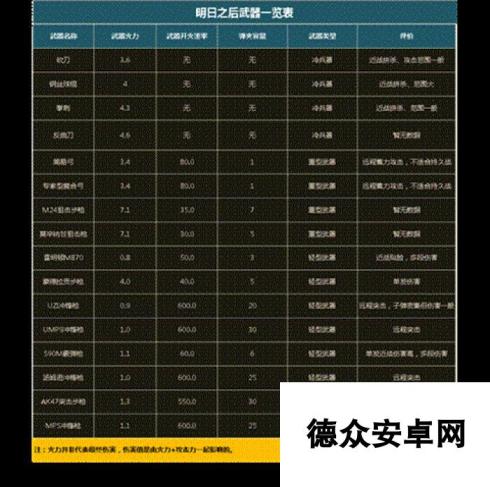 明日之后战斗天赋怎么加点 附武器制作功效总图