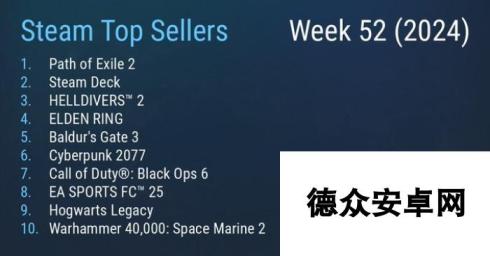 Steam最新一周销量榜 《流放之路2》达成三连冠