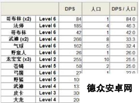 部落冲突清边收尾数据 单位人口DPS对比