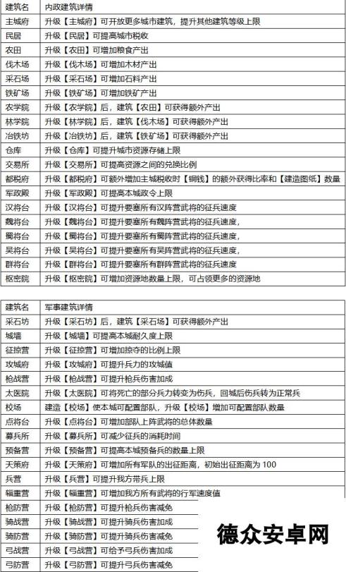 飓风三国【城建攻略】《飓风三国》城建系统玩法