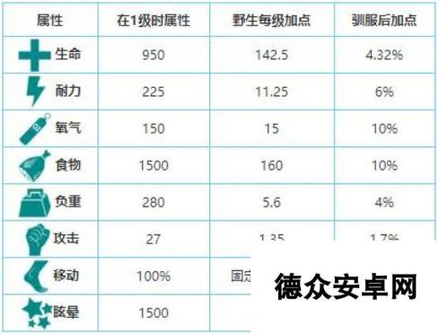 方舟生存进化狮鹫哪里有 狮鹫驯服技巧攻略