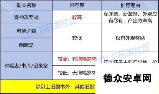 《DNF》重力之泉版本旧副本刷取建议