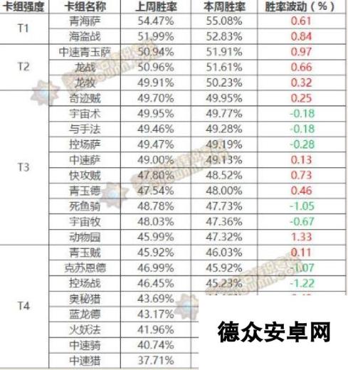 炉石传说VS周报 中速青海萨存在上升的趋势