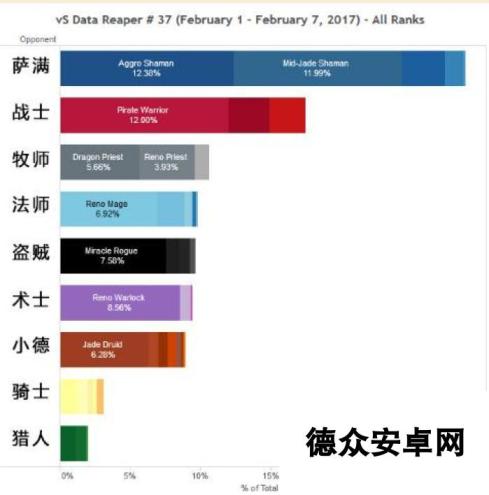 炉石传说VS周报 中速青海萨存在上升的趋势