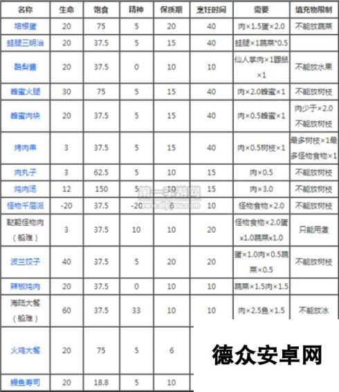 饥荒手机版肉类烹饪方法大全