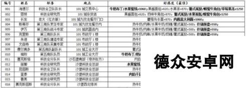 明日之后NPC送礼揭秘 学会秒升5000好感度